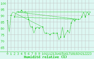 Courbe de l'humidit relative pour Roenne