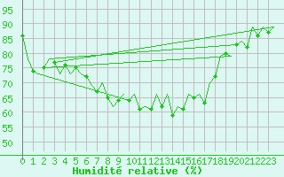 Courbe de l'humidit relative pour Reus (Esp)