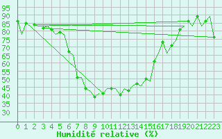 Courbe de l'humidit relative pour Tirana