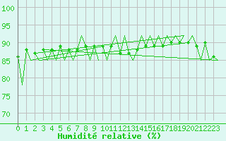 Courbe de l'humidit relative pour Gallivare