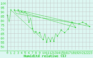 Courbe de l'humidit relative pour Locarno-Magadino
