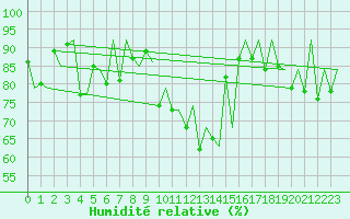 Courbe de l'humidit relative pour Kittila