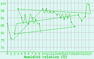 Courbe de l'humidit relative pour Bardufoss