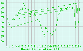 Courbe de l'humidit relative pour Wien / Schwechat-Flughafen