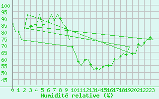 Courbe de l'humidit relative pour Altenstadt