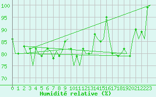 Courbe de l'humidit relative pour Hemavan