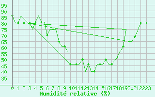 Courbe de l'humidit relative pour Roros Lufthavn