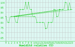 Courbe de l'humidit relative pour Saint Gallen-Altenrhein