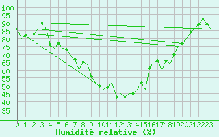 Courbe de l'humidit relative pour Borlange