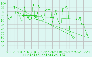 Courbe de l'humidit relative pour Berlevag