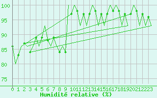 Courbe de l'humidit relative pour Innsbruck-Flughafen