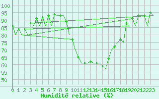 Courbe de l'humidit relative pour Burgos (Esp)