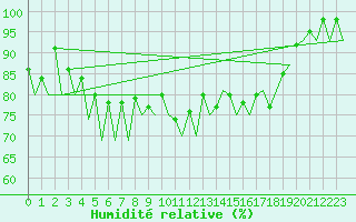 Courbe de l'humidit relative pour Arad