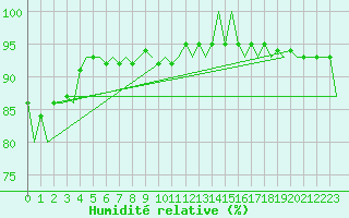 Courbe de l'humidit relative pour Bodo Vi