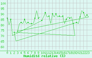 Courbe de l'humidit relative pour Oostende (Be)