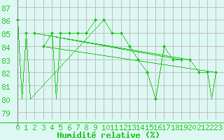 Courbe de l'humidit relative pour Spangdahlem