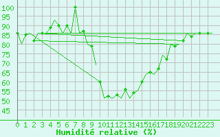 Courbe de l'humidit relative pour Maribor / Slivnica