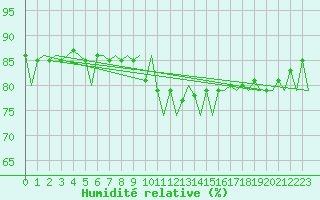 Courbe de l'humidit relative pour Dresden-Klotzsche