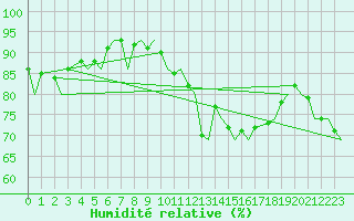 Courbe de l'humidit relative pour Hammerfest