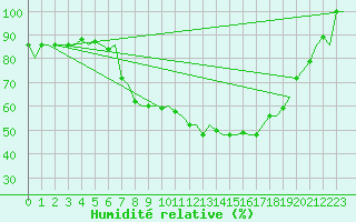 Courbe de l'humidit relative pour Ostersund / Froson