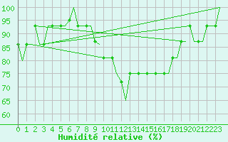 Courbe de l'humidit relative pour Valladolid / Villanubla