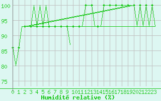 Courbe de l'humidit relative pour Halmstad Swedish Air Force Base