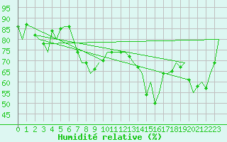 Courbe de l'humidit relative pour Platform K13-A