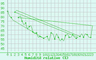 Courbe de l'humidit relative pour Euro Platform