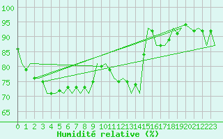 Courbe de l'humidit relative pour Dublin (Ir)