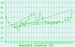 Courbe de l'humidit relative pour Holzdorf
