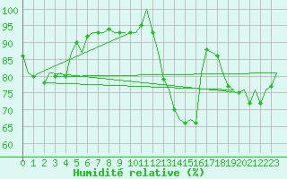 Courbe de l'humidit relative pour Volkel