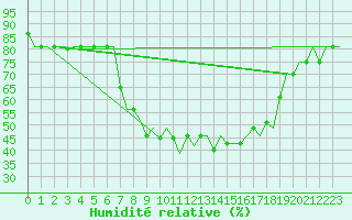 Courbe de l'humidit relative pour Bergamo / Orio Al Serio