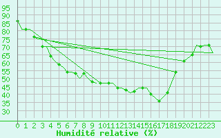 Courbe de l'humidit relative pour Bardufoss