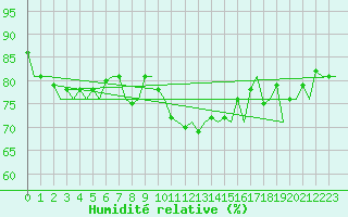 Courbe de l'humidit relative pour Frankfort (All)
