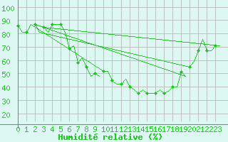 Courbe de l'humidit relative pour Bergamo / Orio Al Serio