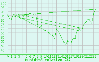 Courbe de l'humidit relative pour Altenstadt