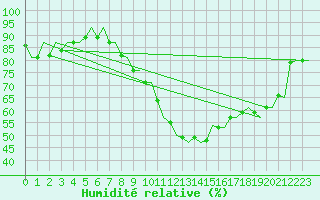 Courbe de l'humidit relative pour Wien / Schwechat-Flughafen