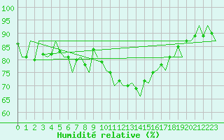 Courbe de l'humidit relative pour Dublin (Ir)