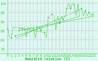 Courbe de l'humidit relative pour Beauvechain (Be)