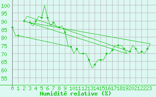 Courbe de l'humidit relative pour Lechfeld