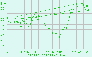 Courbe de l'humidit relative pour Frankfort (All)