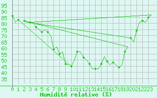 Courbe de l'humidit relative pour Floro