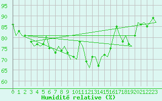 Courbe de l'humidit relative pour Groningen Airport Eelde