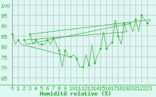 Courbe de l'humidit relative pour Arad