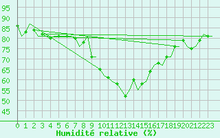 Courbe de l'humidit relative pour Barcelona / Aeropuerto