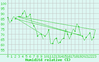 Courbe de l'humidit relative pour Dublin (Ir)