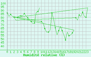 Courbe de l'humidit relative pour Neuburg / Donau