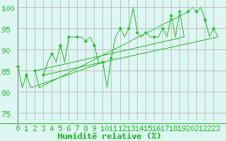 Courbe de l'humidit relative pour Burgos (Esp)
