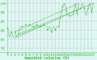 Courbe de l'humidit relative pour Leeuwarden