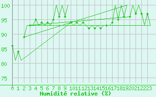 Courbe de l'humidit relative pour Buechel